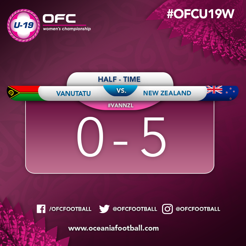OFCfootball's tweet photo. HALF TIME | | NZL well on track to secure their spot in the title decider at the end of a dominant opening half in their semi against Vanuatu  🇻🇺 0-5 🇳🇿 #VANNZL #OFCU19W https://t.co/CIDsmoSsn3