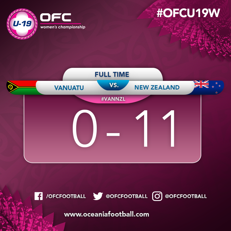 OFCfootball's tweet photo. FULL TIME | NZL cruise past Vanuatu in today’s second semi to set up a meeting with New Caledonia in the title decider 🇻🇺 0-11 🇳🇿 #VANNZL #OFCU19W Congratulations to both finalists 🇳🇿 ⚽ 🇳🇨 🇫🇷 👏 👏 👏 https://t.co/8fFvQWWAlc