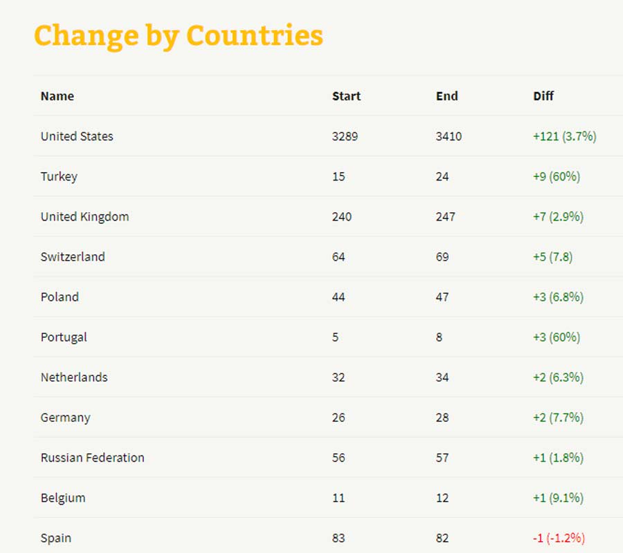 CoinATMRadar's tweet photo. Largest installations of #bitcoin #ATM's by country in August 2019: #USA 🇺🇸 +121,  #Turkey 🇹🇷 +9, #UK 🇬🇧 +7, #Switzerland 🇨🇭 +5, #Poland 🇵🇱 +3, #Portugal 🇵🇹+3, #Netherlands 🇳🇱+2
https://t.co/UOXrB3hdOx https://t.co/gmsC2difRs