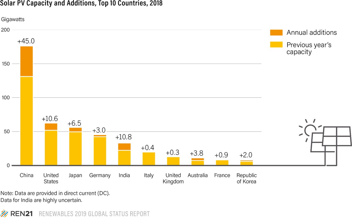 REN21's tweet photo. In 2018, the annual worldwide market for #solar #PV increased, with China leading in global solar PV capacity additions. However, in most countries, the need for support schemes for solar PV still exists. Want to know more about #GSR2019 findings?👉 https://t.co/wt49EjV52D https://t.co/6vaB1iFSKX