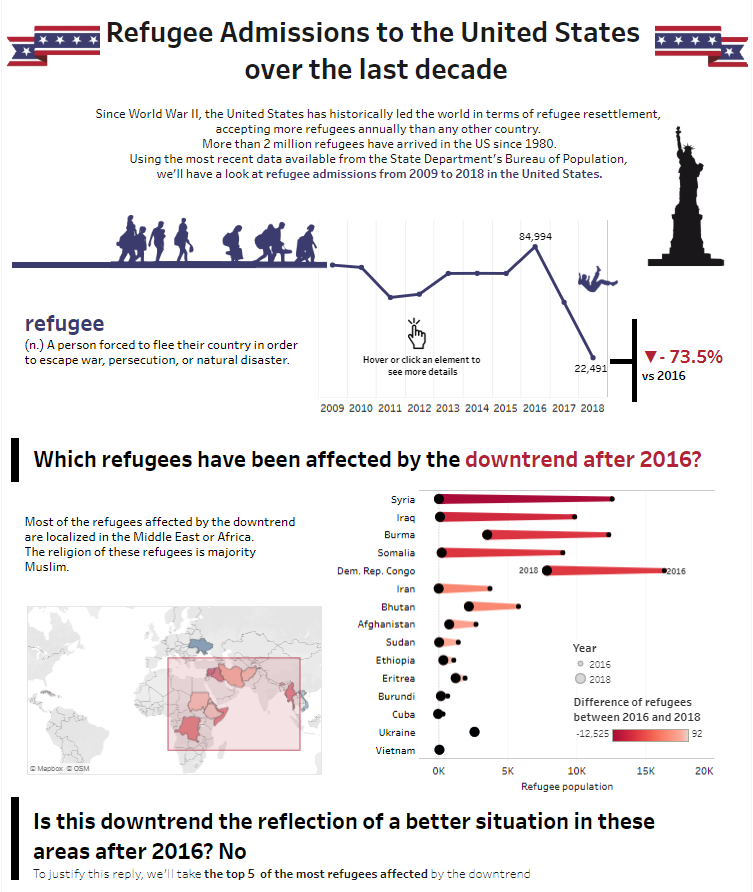 Here’s my participation for the 3rd #IronViz feeder on « Migration in the U.S».
Refugee Admissions to the United States over the last decade.
Link: tabsoft.co/2lJjpts
Feedback Welcome! :)
<a href="/tableaupublic/">Tableau Public</a>
