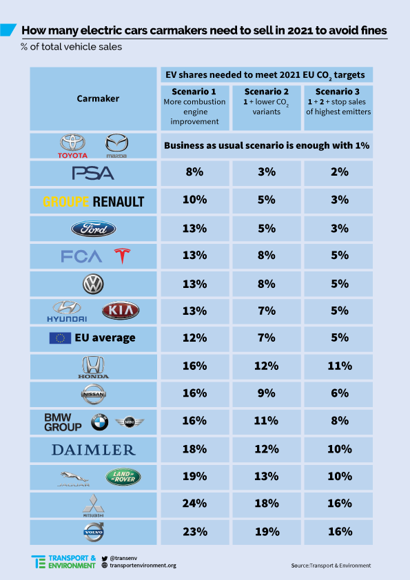 Electric car and plug-in hybrid sales will be around 5% (3-7% range) in 2020 in Europe. This is up to ONE MILLION #EVs in Europe alone!

In 2021 the share will be around 10% (5-12%) depending on carmakers' strategies to comply with EU's CO2 limits. 
#IAA19
transportenvironment.org/press/one-mill…