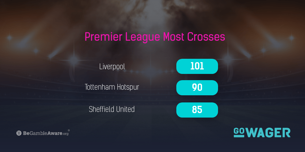 gowagercouk's tweet photo. Liverpool have attempted the most crosses this season. Trent Alexander-Arnold being the main provider. Is there a better crosser in the Premier League than Trent?

#LFC #COYS #TwitterBlades https://t.co/cq4i0FQvKr