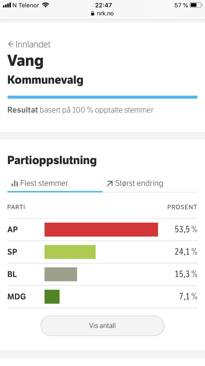 martalalim's tweet photo. Vi i AP i #vangivaldres er kjempe fornøyd! Se så bra vi gjør det! Bra jobbet av en fantastisk ordfører og de andre på lista for @Arbeiderpartiet . ❤️ Fellesskap funker! #valg2019 https://t.co/3MVcMpnedz