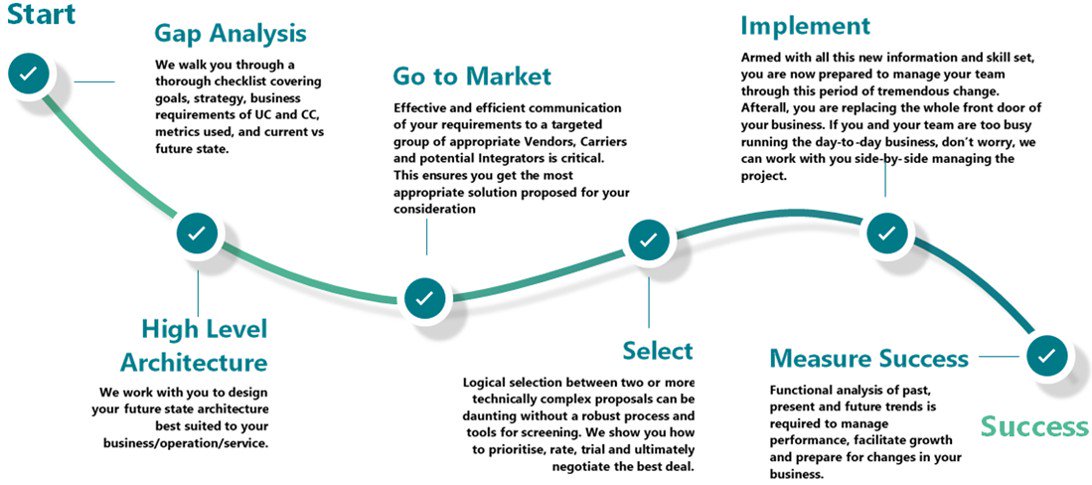 uca_sales's tweet photo. Our Co-Founder Rob Porter discusses the importance of getting the process right when moving to the cloud for Contact Center and Unified Communications. The 6 step process

https://t.co/5IdikzdEDU 

#contactcentercounsellors #cloudcontactcenter #ucaas #ccaas #gettingitdone https://t.co/f8DFEEaKQJ