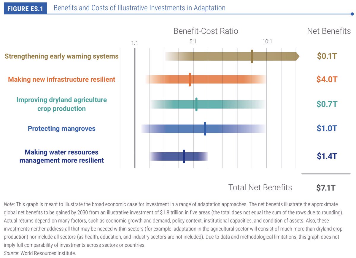 Investeren in klimaatadaptatie is investeren in een veiligere toekomst. Zo bespaart elke euro die we investeren in klimaatbestendige infrastructuur bijna vijf euro aan toekomstige schade: #AdaptOurWorld #wecandoit