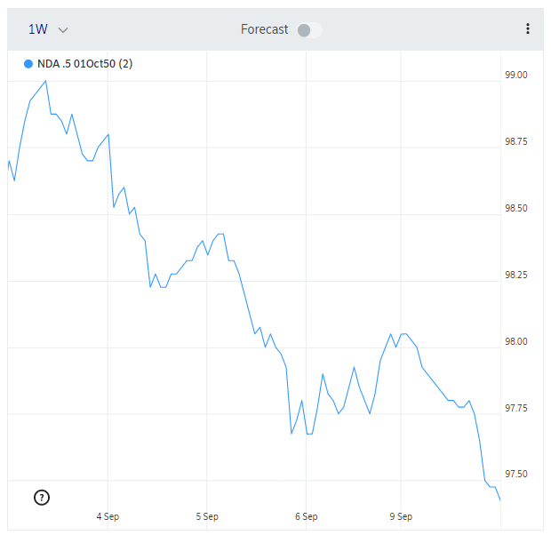 Boligoekonomen's tweet photo. Den seneste uge har budt på stigende renter og faldende kurser på de danske realkreditobligationer. Kursen på det 30-årige 0,5%-lån med afdrag er fx faldet fra ca. 99 til ca. 97,4.
#dkbolig #dkrente https://t.co/D07yzUilKG