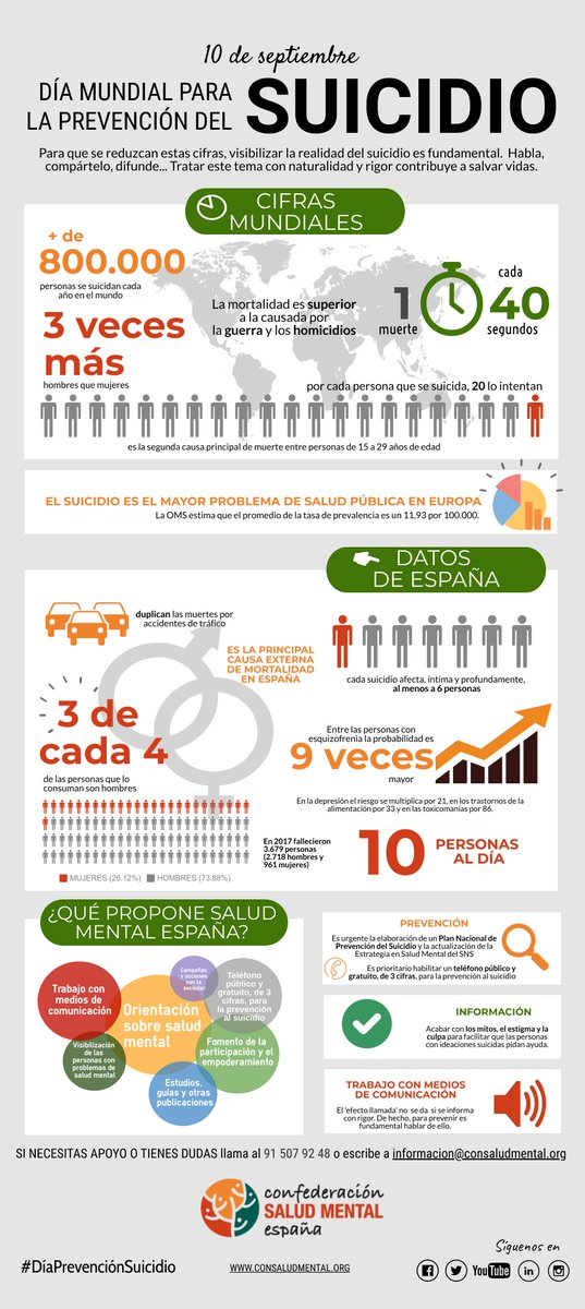 #FelizMartes y #BuenosDías. Hoy es el #DíaPrevenciónSuicidio, 10 personas al día mueren por #suicidio en #España. Tratar este tema con naturalidad y rigor contribuye a salvar vidas ¿Nos ayudas?