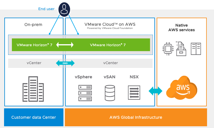 vmwarecloudaws's tweet photo. VMware experts are on deck to show you how to avoid some of the thorniest problems in successfully planning, designing and implementing a burst solution for #Horizon7 on #VMWonAWS. RSVP for the webcast: https://t.co/7aEhoghwzY https://t.co/uRfWm3zPAT