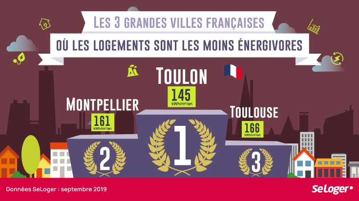 SeLoger's tweet photo. #DPE: Les 3 grandes villes Françaises où les #logements sont les moins énergivores‼️
🥇Toulon
🥈Montpellier
🥉Toulouse
#PRimmo➕d'info👉https://t.co/J9LK2UESSN https://t.co/3r57cWJVzm
