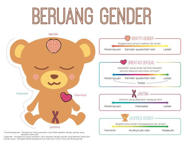Beruang Gender? Apa tu? An info about  #SOGIE or Sexual Orientation & Gender Identities / Gender Expressions.