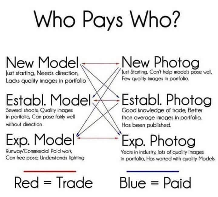 Photography Triangle Chart