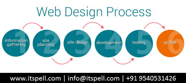 iTspellTech's tweet photo. Web Design Process:

#Webdesign #Redesign #Webdevelopment #Company #iTspell #Technologies #Noida #softwarecompany #itspelltechnologies #designprocess #web https://t.co/XyIXqri2Nf