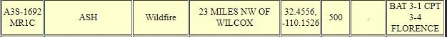CCFirenIncident's tweet image. #AzFire #AshFire #WildFire ~500Acres A3S-1692 MR1C 23 MILES NW OF WILLCOX32.4556, -110.1526 BAT 3-1 CPT 3-4 FLORENCE No fuels listed
