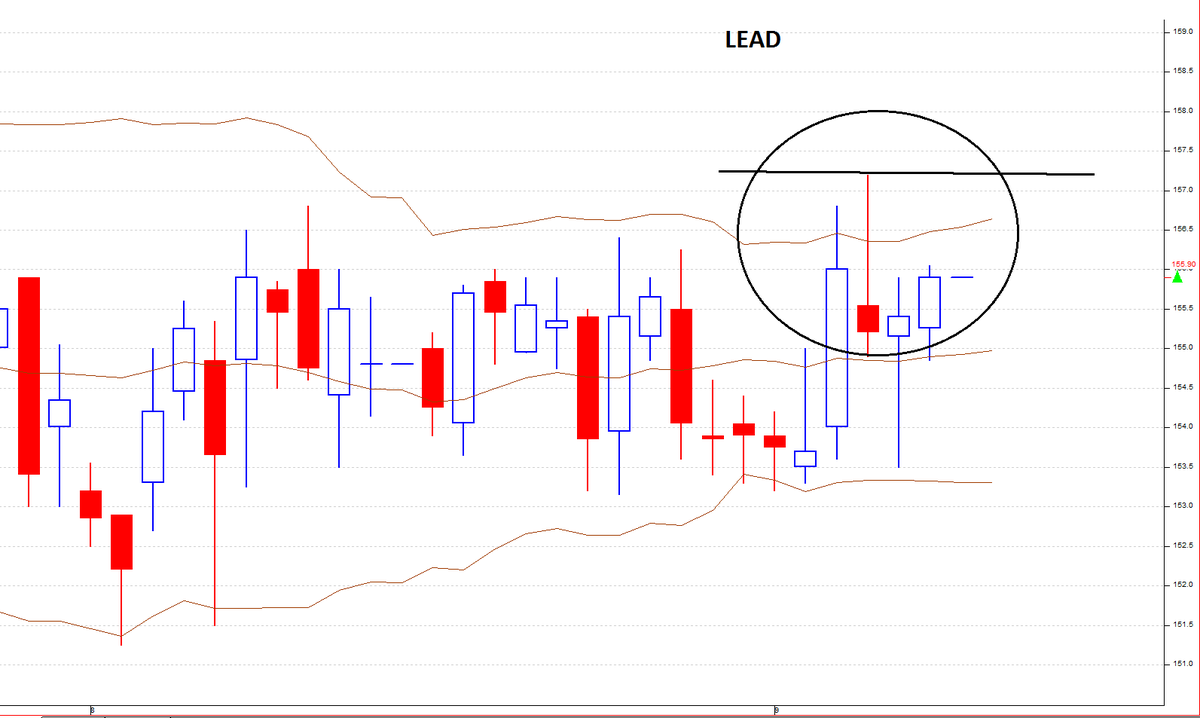 InvesysCapital's tweet photo. #BollingerBand Fractal Breakouts
#Volatility Contraction & Then Breaking Out Is Most PowerFul Pattern In #TrendFollowing
Produces Sharp Sustainable Trend With High #RewardRisk
#MCX Commodities Where Breakouts Have Happened Recently(#NG #Crude) or Fractal Created (#Lead #Zinc) https://t.co/QKpLSxUDLG