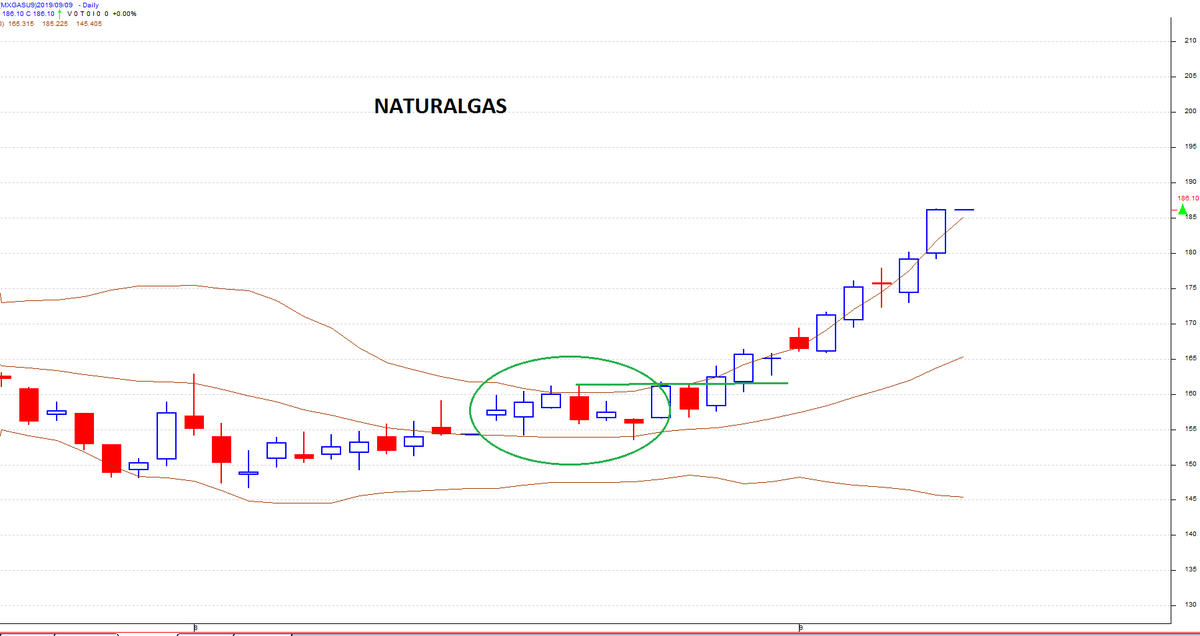 InvesysCapital's tweet photo. #BollingerBand Fractal Breakouts
#Volatility Contraction & Then Breaking Out Is Most PowerFul Pattern In #TrendFollowing
Produces Sharp Sustainable Trend With High #RewardRisk
#MCX Commodities Where Breakouts Have Happened Recently(#NG #Crude) or Fractal Created (#Lead #Zinc) https://t.co/QKpLSxUDLG