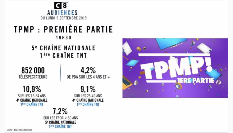 C8TV's tweet photo. #Audiences @C8TV :

@TPMP au top ! 

📈 1 231 000 téléspectateurs 
🏆 4ème chaîne nationale sur cibles prioritaires

🥇#TPMP P1 : 1ère chaîne TNT
🥇#TPMPDarka : 1ère chaîne TNT 

Bravo @Cyrilhanouna et la bande ! https://t.co/7FvZzvubcr