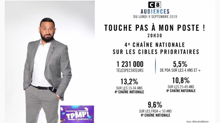 C8TV's tweet photo. #Audiences @C8TV :

@TPMP au top ! 

📈 1 231 000 téléspectateurs 
🏆 4ème chaîne nationale sur cibles prioritaires

🥇#TPMP P1 : 1ère chaîne TNT
🥇#TPMPDarka : 1ère chaîne TNT 

Bravo @Cyrilhanouna et la bande ! https://t.co/7FvZzvubcr