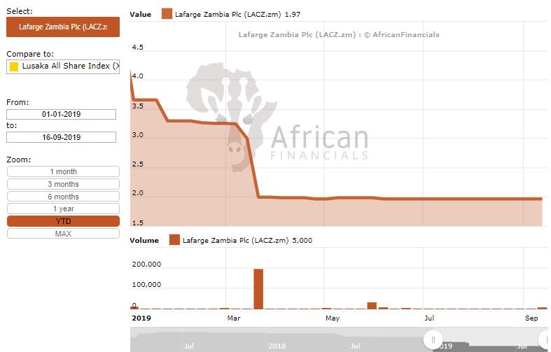 Lafarge Share Price Chart