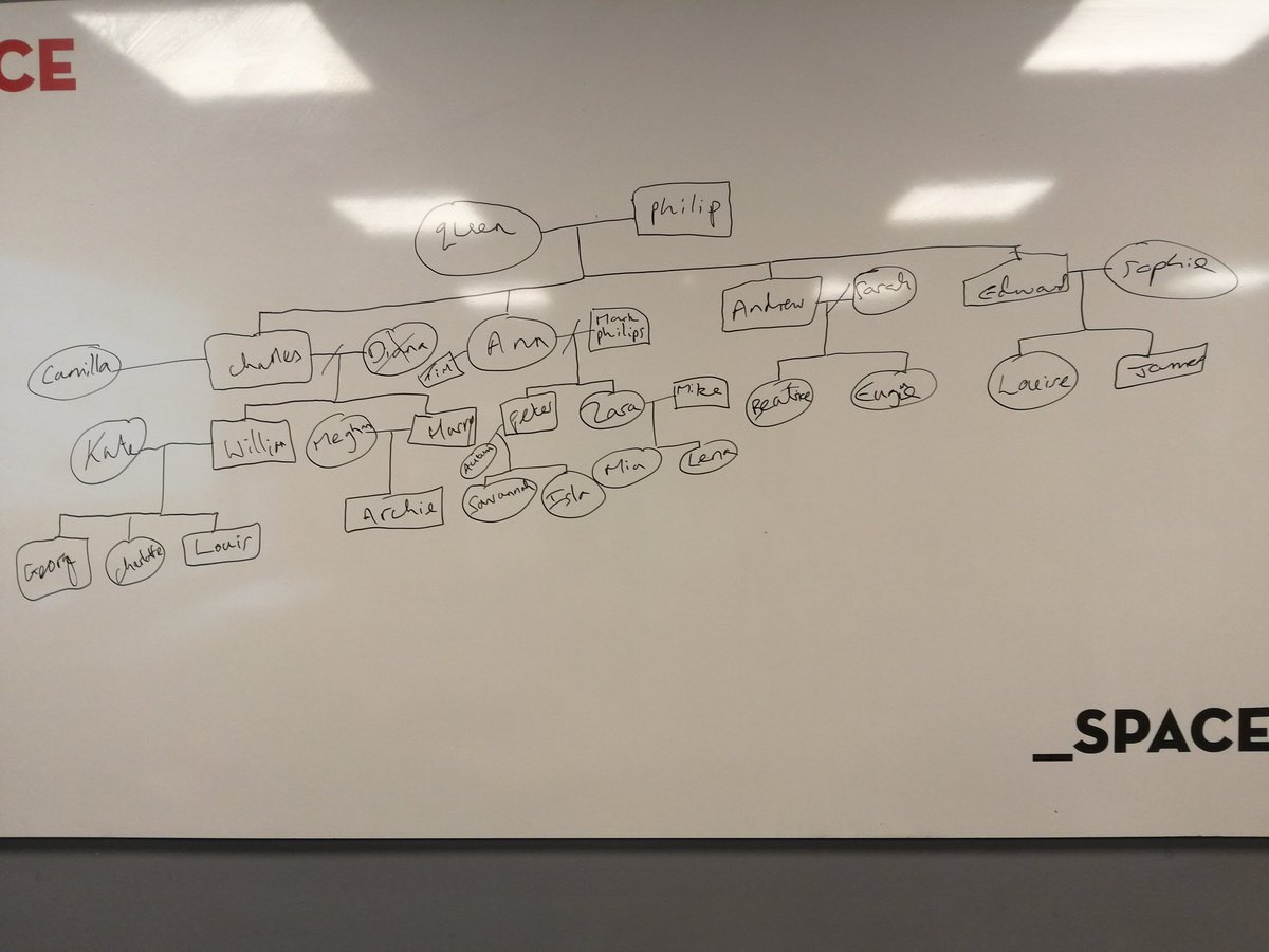 beacon_families's tweet photo. Spent yesterday thinking about how social workers can explore family relationships for @willispalmer. We thought about what we could learn and observe doing family trees with families. We tried it out with the Simpsons and the Royals. #familymatters #8020campaign #genograms https://t.co/57ZOc6Jvs7