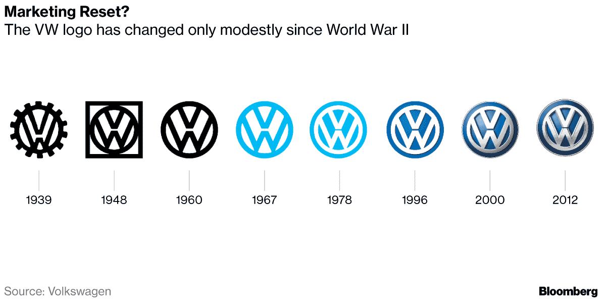 AuRupteur's tweet image. Le nouveau logo VW, dévoilé avec l'ID.3 :