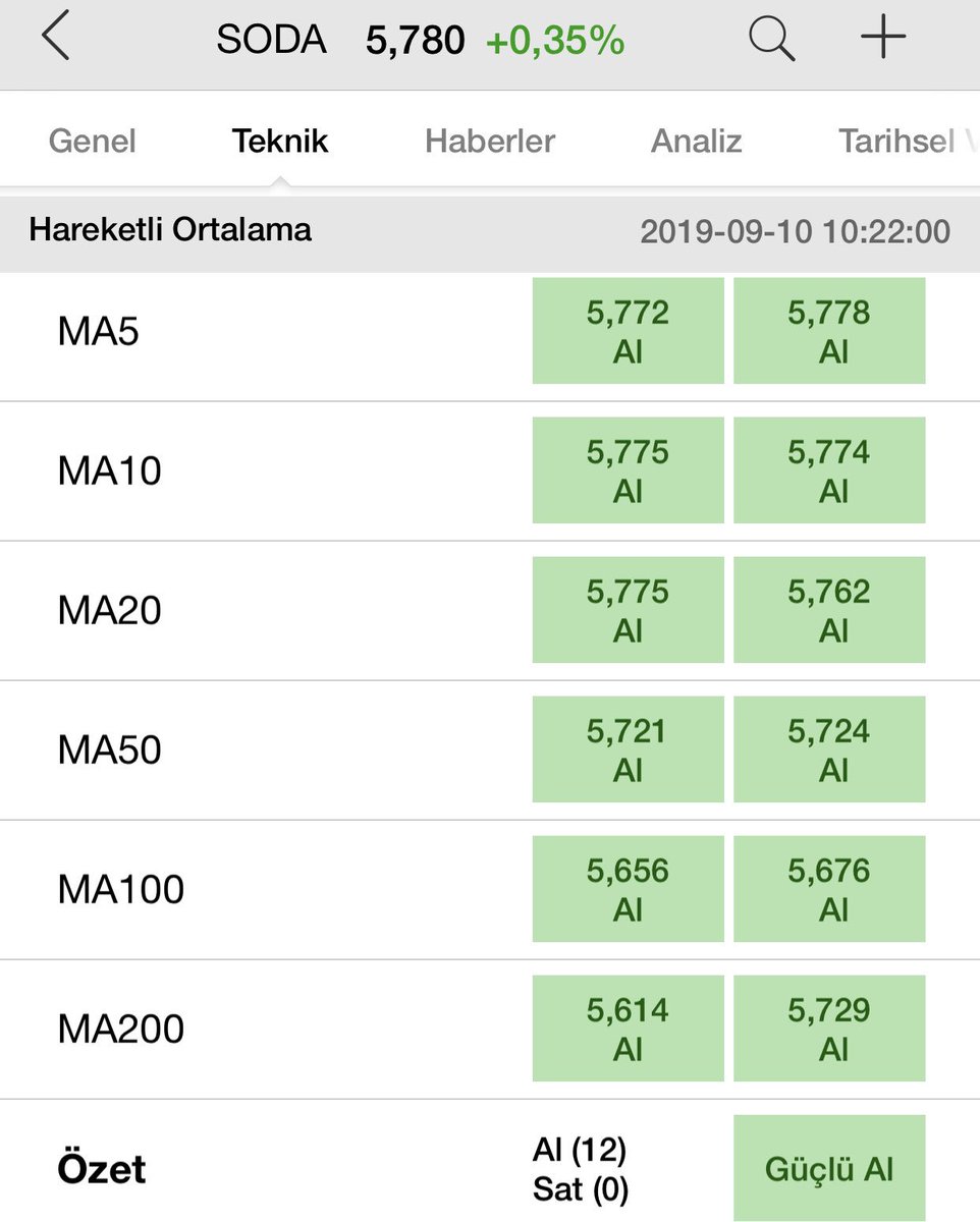 minik_yatirim's tweet photo. #SODA Sinyaller “AL”veriyor. 5.78 👍🏻
5.82 direnci tekrar kırmayı deneyecek
#matriks #usdtry #xu100 #bist #bist100 #garan #krdmd #thyao #kozaa #tspor #odas #gsray #krstl #avisa #asels #bjkas #ccola #asuzu #yyapı #mesel #adese #pegyo #sayas #brko #bntas #egcyh #pnsut #qnbfb https://t.co/Zz5TkOb3lf