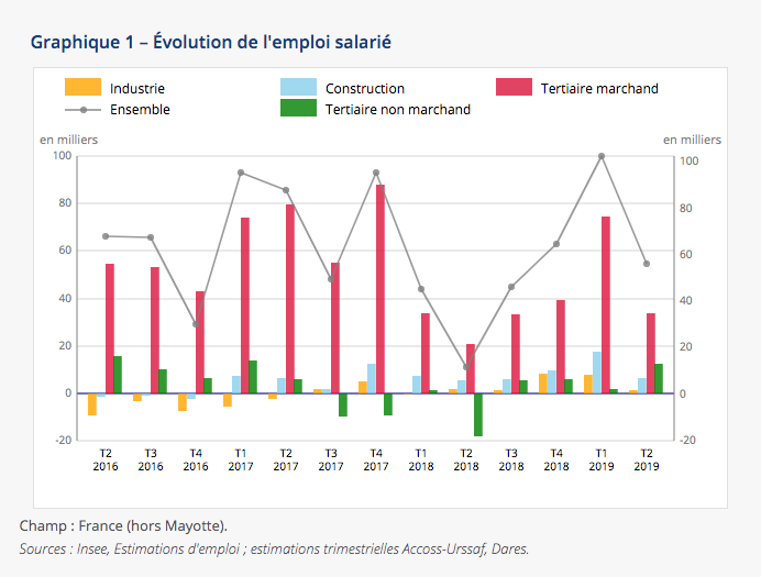 Le Centre-#Ouest est optimiste 👏👏👏 ! les intentions d’#embauche progressent de 10% 📈📈📈 , soit 3 points de plus qu'au trimestre précédent. Good #job ! 
insee.fr/fr/statistique… #emploi #recrutement