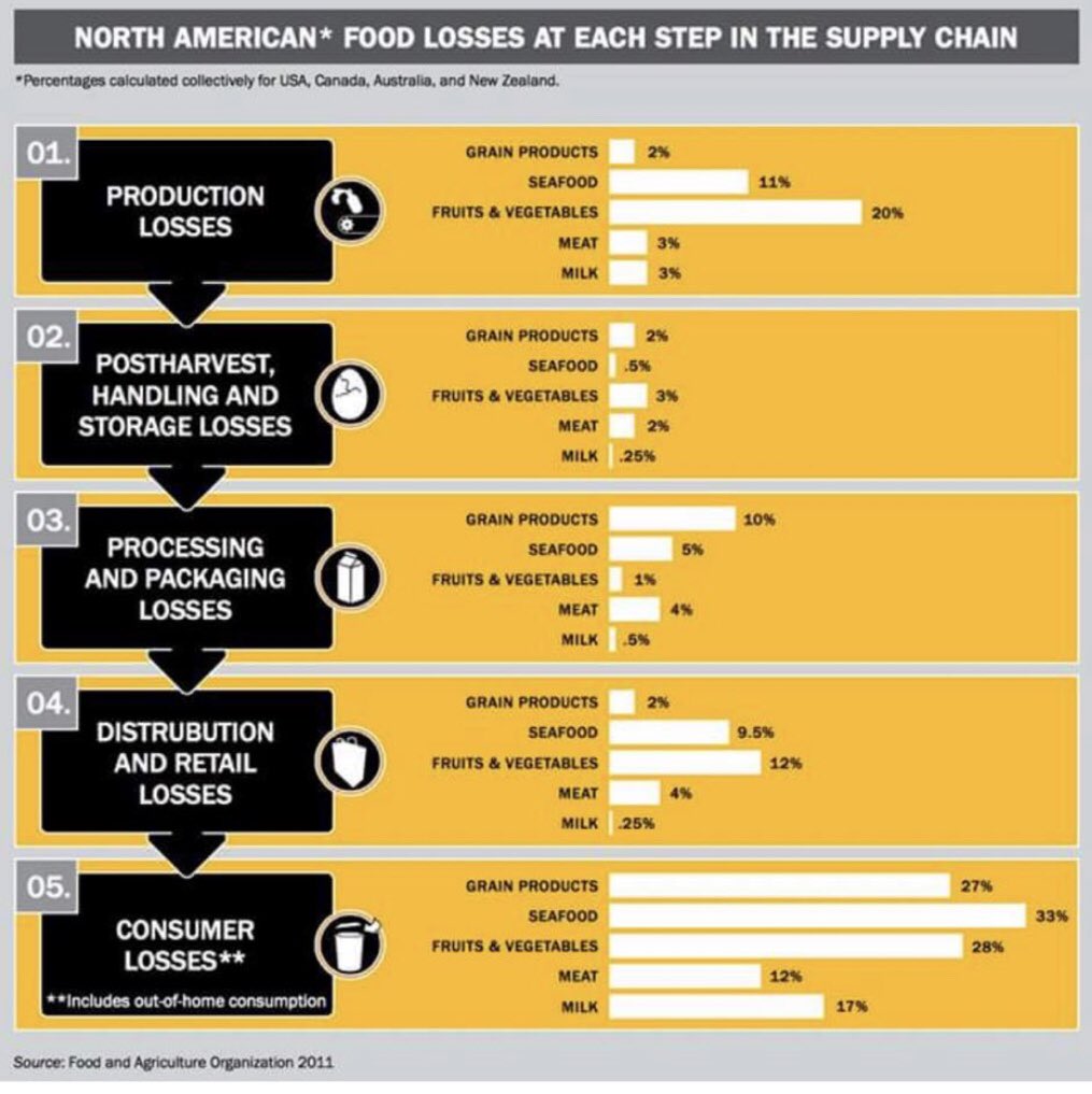 GHGGuru's tweet photo. It will be interesting to see what this decision will do to the university’s food waste, which currently must be around 40% already. Here some food waste data from North America. https://t.co/VwpOFGnQUf