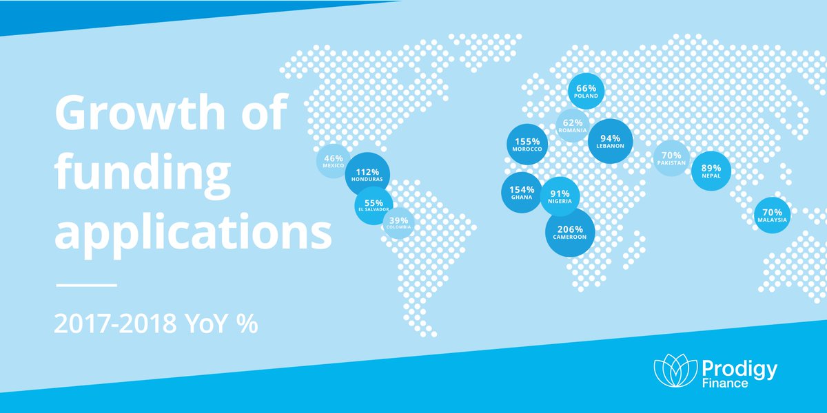 ProdigyFinance's tweet photo. We're investigating #education migration trends and finding an increase in #student funding applications from historically lesser-known markets. For more insight, see our #trend report The Global Pulse: https://t.co/f0ILvDPtaU #ProdigyFinance #TheGlobalPulse #internationalstudent https://t.co/egc5c8KqDn