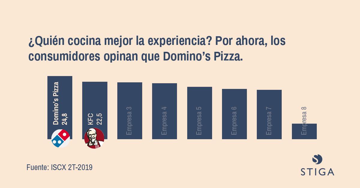 stigacx's tweet image. Los clientes de restaurantes de comida rápida colocan a @DominosPizza_ES líder en Experiencia de cliente, según los resultados 2T-19 de nuestro estudio #ISCX. El ranking está aún muy ajustado, ¿quién cocina mejor la experiencia?🍕🍗🍔 @KFC_ES @telepizza_es stigacx.com