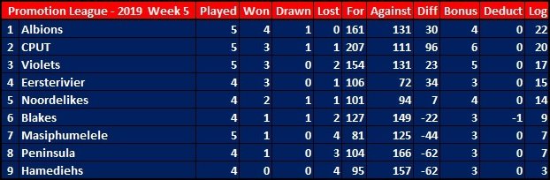 CJSportsMedia's tweet photo. Log Standing W.P. Club Rugby Promotion League - 2019 Week 5...
#CJSportsMedia #wpclubrugby #PROML #Season2019 https://t.co/jN16QrZnzj