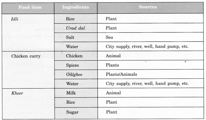 LearnCBSE's tweet photo. Food Where Does It Come From Class 6 Extra Questions Science Chapter 1 https://t.co/eijHT2TVVl https://t.co/CpKFC7yywI