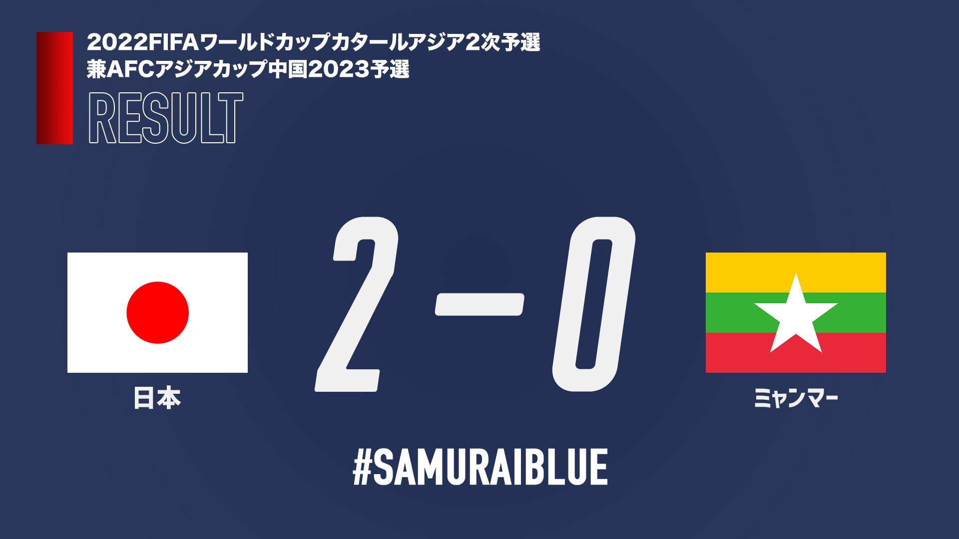 ｊリーグ 日本プロサッカーリーグ カタールへ向け白星発信 試合終了 Fifaワールドカップ アジア予選 2次予選 ミャンマー代表 Vs 日本代表 0 2 ｊリーグ Daihyo Samuraiblue 試合速報はこちら T Co Bml2pujzms