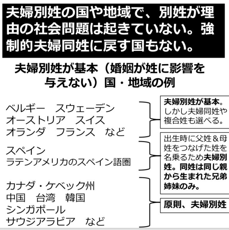 井田奈穂 Naho Ida 選択的夫婦別姓 全国陳情アクション よくご存知ない方だとお見受けします 夫婦同姓を義務付ける国は日本だけ カナダ ケベック州はジェンダー平等と出自を大切にするために100 夫婦別姓 欧州もジェンダー平等のために法改正し 井田奈穂 Naho Ida 選択的夫婦別姓 全国陳情アクション よくご存知ない方だとお見受けします 夫婦同姓を義務付ける国は日本だけ カナダ ケベック州はジェンダー平等と出自を大切にするために100 夫婦別姓 欧州もジェンダー平等のために法改正し