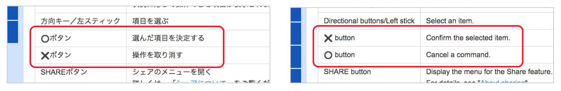 Manabu Ueno 東南アジアのある地域では テストの採点時に 正解には を 不正解には を この部分が間違っているという意味で つけると聞いたことがある プレステのコントローラーが 英語圏では が 決定 で が キャンセル だという話は