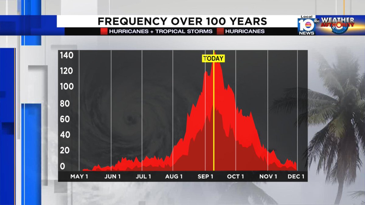 BrandonOrrWPLG's tweet photo. We've reached the peak of hurricane season in the Atlantic. This is typically when ocean temperatures and atmospheric conditions line up to generate the most activity in the tropics. https://t.co/tqy3khQLet