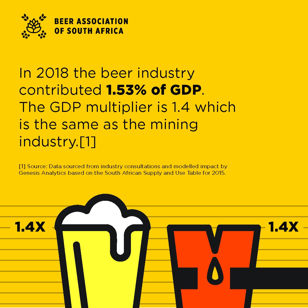Did you know that the beer industry contributed 1.53% of GDP at a multiplier of 1.4 which is the same contribution as the mine industry in 2018?

Visit beersa.org to find out more about the beer industry’s economic contribution to the country. 

#BeerSouthAfrica