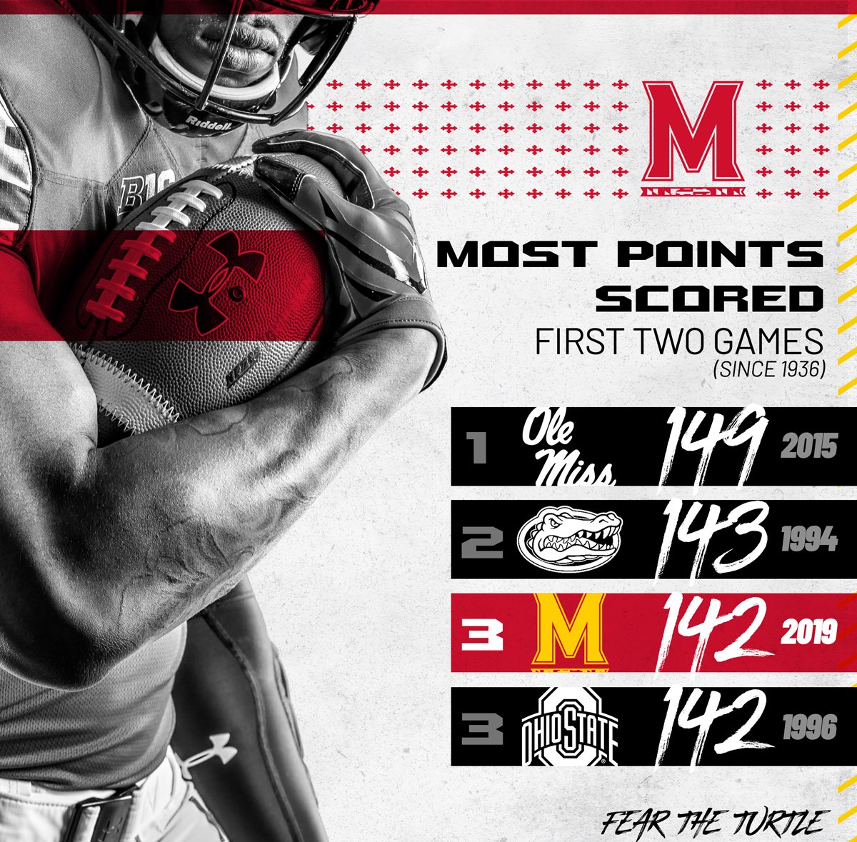 TerpsFootball's tweet image. 🚨 The highest scoring offense in college football 🚨

Third-most points through two games in the last 8️⃣3️⃣ years! #FTT