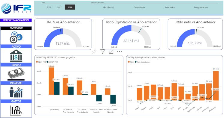 JulioIg62573598's tweet photo. Aún no conoces nuestro cuadro de mandos para finanzas en Power BI? Un dashboard para el análisis financiero y la situación de la empresa. No dudes en preguntar! @IFR_Group  @MSPowerBI https://t.co/STboP8Nlw6