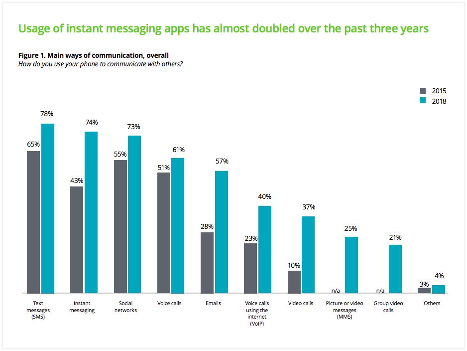 talklift's tweet photo. According to the Global Mobile Consumer Survey -
The Kenyan Cut report by Deloitte East Africa, more consumers prefer #messaging the business as opposed to making a call. 74% of consumers prefer to use #Instantmessaging compared to 57% who prefer #email. https://t.co/gZphuV7Xv4