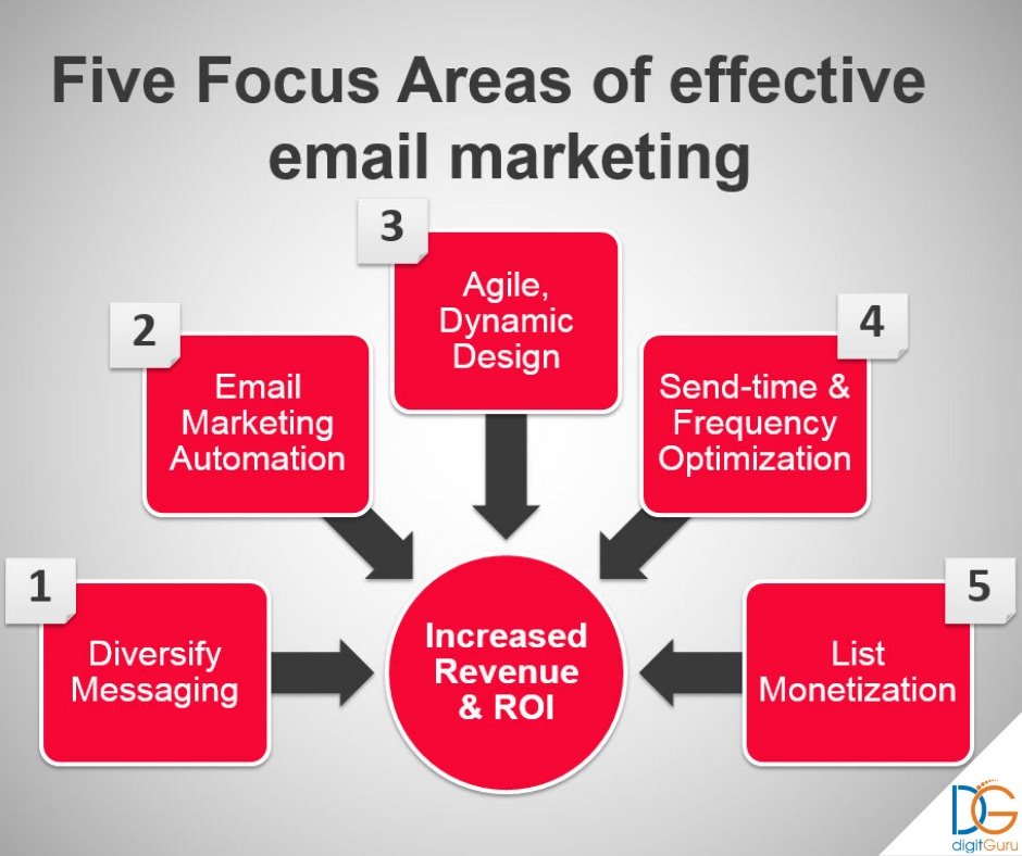 digit_Guru's tweet photo. To increase #revenue &amp; #ROI, focus five areas for effective #EmailMarketing...!!!- @digit_Guru https://t.co/gWPS20tLic