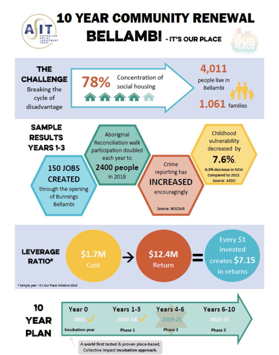 OurPlaceAus's tweet photo. Congratulations to the @OurPlaceAus Bellambi community for your collective achievements in the first phase of Collective Impact in your incredible and inspiring community!!! Take a look at this quick snapshot of some of your achievements and celebrate!!! U R AMAZING #PeoplePower https://t.co/OxuBWHLQxF