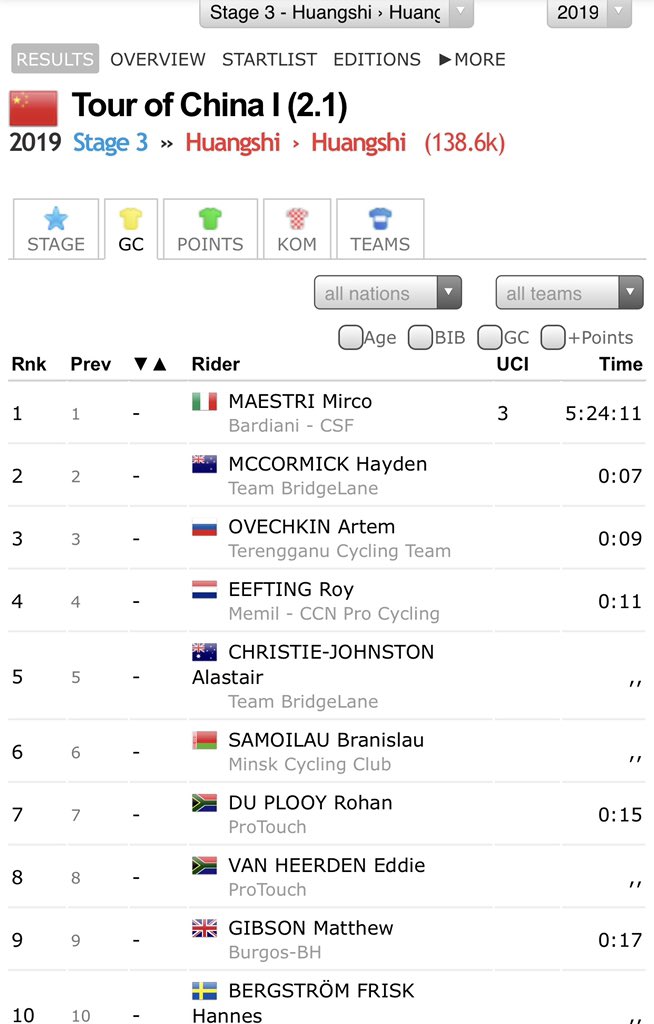 FANTASTIC 🇿🇦 <a href="/reynardbutler/">Reynard</a> 4th in final bunch sprint STAGE 3 - two @ProTouchZA riders still in Top 10 on GC only 0.15” behind Yellow <a href="/RohanduPlooy/">Rohan_du Plooy</a> &amp; @EddieTri1 with @JaydeJulius just outside Top 30 (0.38”) @ProTouchZA maintains 5th Team. #SupportSATalent #InvestInTheDream