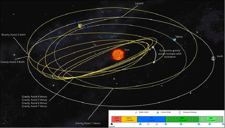 esaoperations's tweet image. #SolarOrbiter, also known as SOLO, will reach its operational orbit in about two years by using &apos;gravity assists&apos; from Earth and Venus to get the spacecraft into its unique elliptical orbit
#Flightdynamics➰