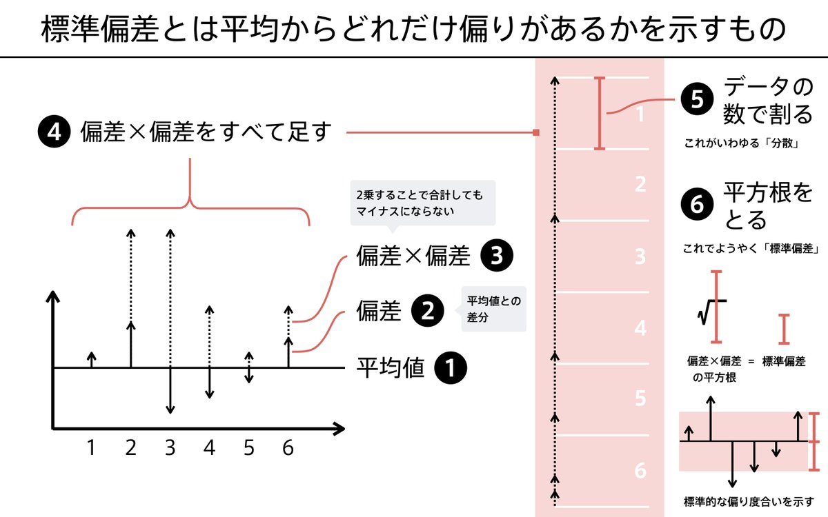 統計学をまなぶときに最初につまづきやすい標準偏差とはなんぞやって話を図にしてみたもの。平均からどれだけ偏りがあるかを示すのが標準偏差 。平均の概念はみんなしってるけど、標準偏差になるととつぜんみんなわからなくなりやすい。