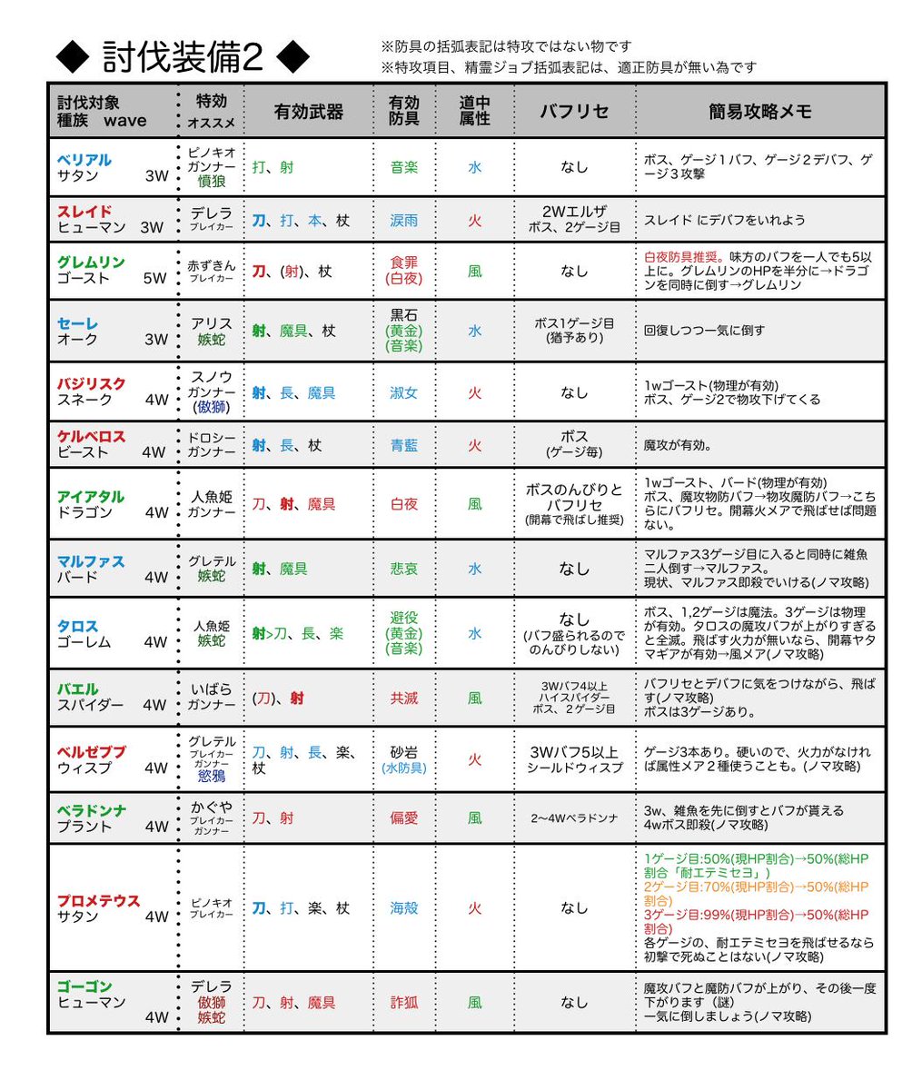 一覧 シノアリス 防具