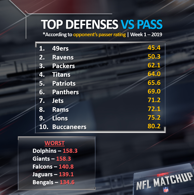 top defenses for week 1