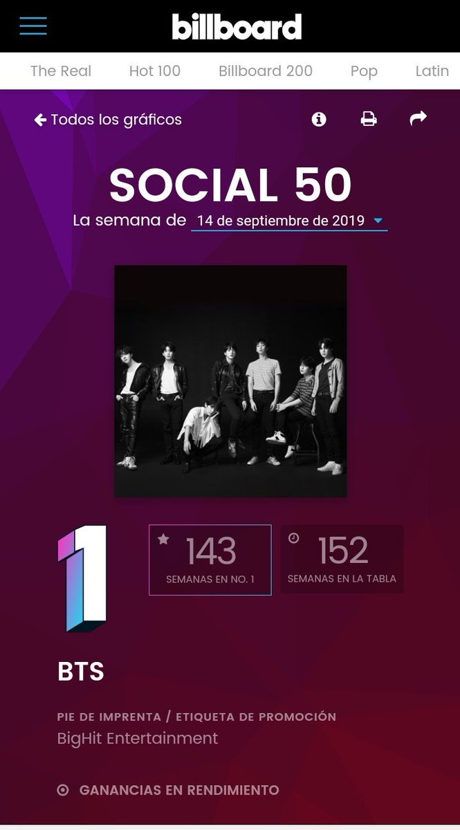 BB_Votaciones's tweet photo. INFO 

Y como @BTS_twt  no se cansa de romper récords🎉🎉🎉

Se posicionan en el lugar #1 de la lista Top Social 50 de BB para la semana del 17 de septiembre. Acumulando un total de 143 semanas en esta lista como No 1 y un total de 152 en general.

Felicidades a los chicos🎉🎉🎉 https://t.co/blRMsjVXI3