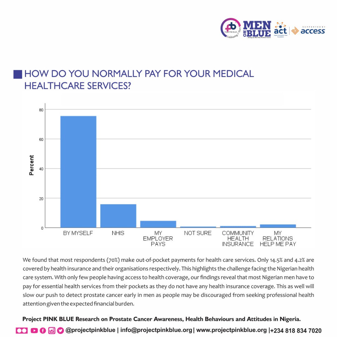 projectpinkblue's tweet photo. In Nigeria Health Insurance is not mandatory but vehicle insurance is mandatory.

Our research in 2018 showed that about 70% of men pay for their healthcare from their pockets while we have the @NhisNg in Nigeria.

What is the priority of our government?

#MenOnBlue
#ChokeCancer https://t.co/xhQO2FRmtB