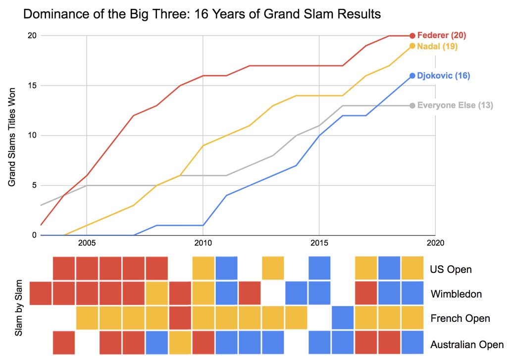 simongerman600's tweet photo. Dominance of the Big Three: 16 Years of Grand Slam Tennis Results. Source: https://t.co/FOIoEjiYvs https://t.co/0rJGYQnMnM